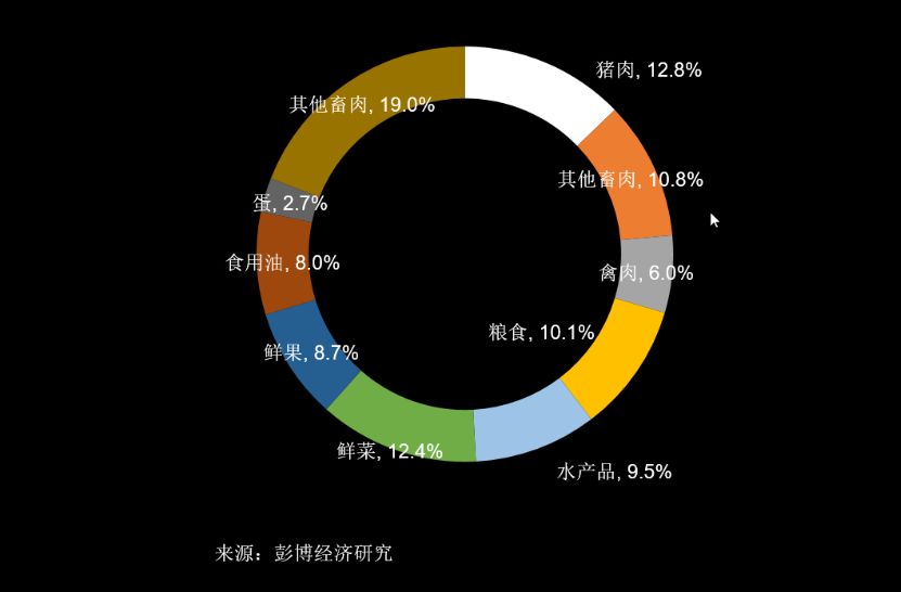 "食品"类别中各类商品的权重